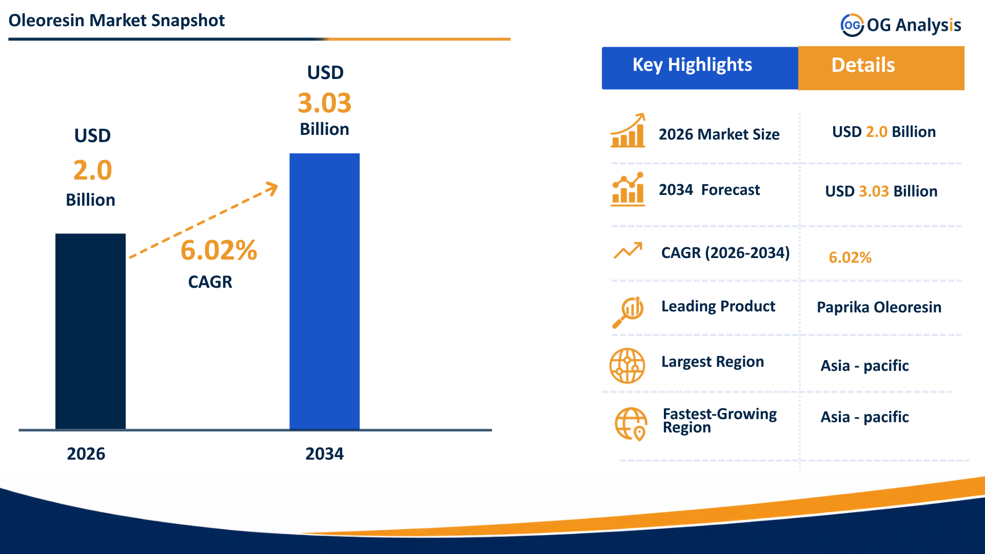 Infographic image for Oleoresin Market by OG Analysis, showing market growth from USD 2.0 billion in 2026 to USD 3.03 billion by 2034, with a highlighted CAGR of 6.02%. The chart represents demand growth across paprika, black pepper, capsicum, turmeric, ginger, food and beverages, fragrance, pharmaceuticals, natural flavors, natural colors, and clean-label ingredient applications.